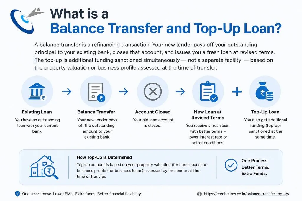 Balance Transfer and Top-Up Scheme Breakdown Infographic