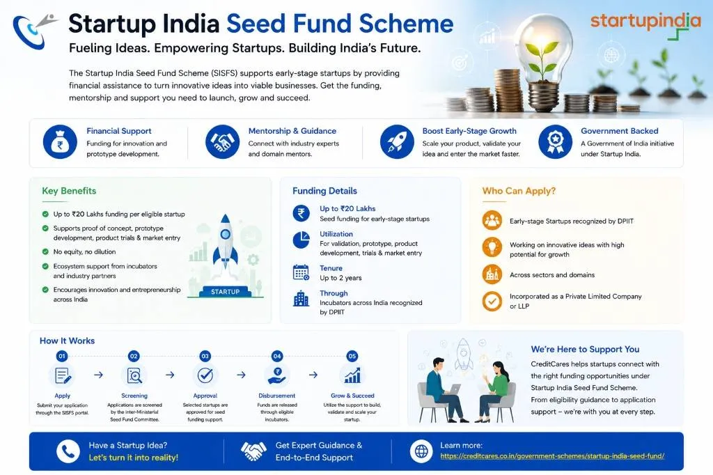 CreditCares Startup India Seed Fund Scheme Infographic