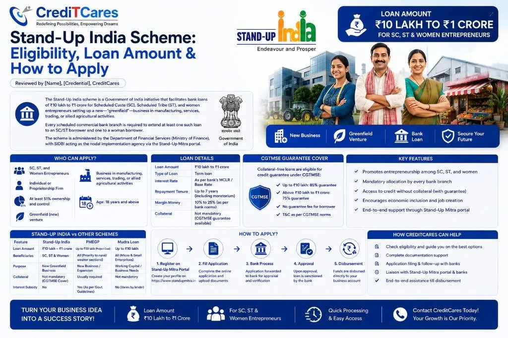 Stand-Up India Scheme Breakdown Infographic
