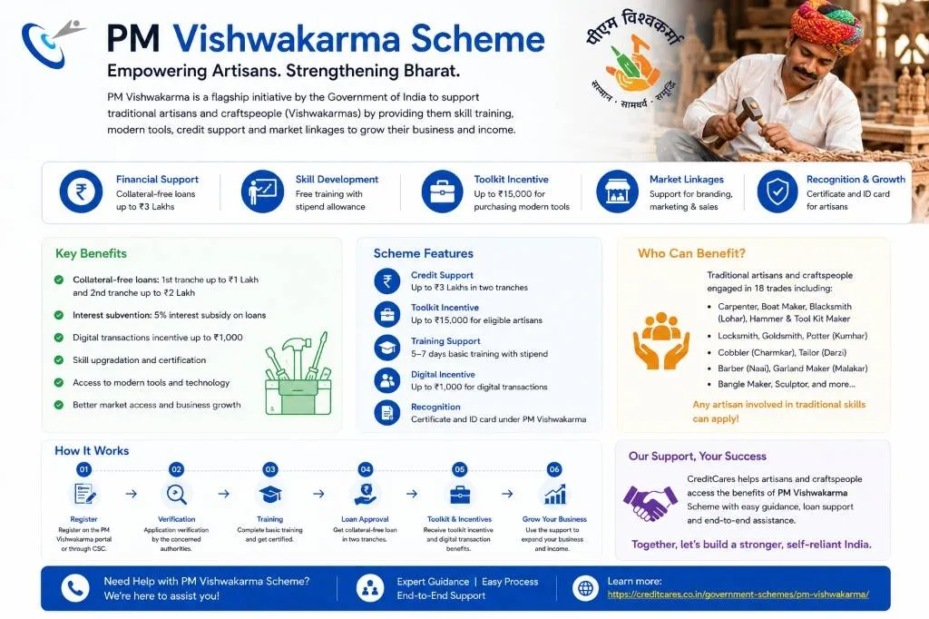 CreditCares PM Vishwakarma Scheme Infographic
